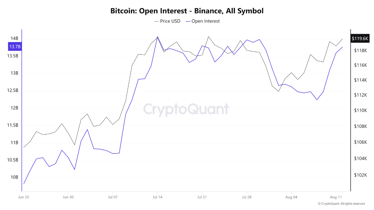 Bitcoin open interest on Binance.