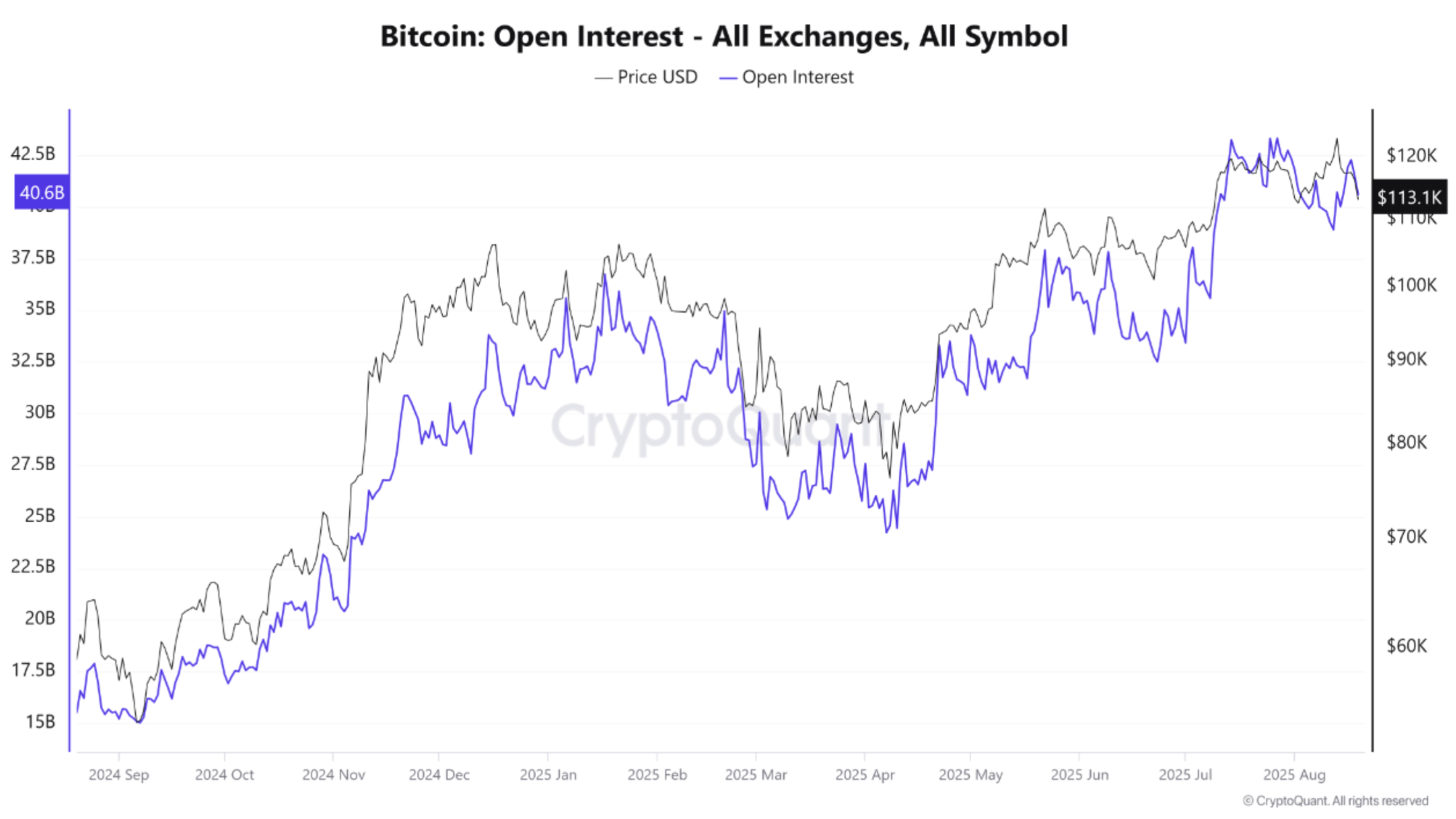 open interest